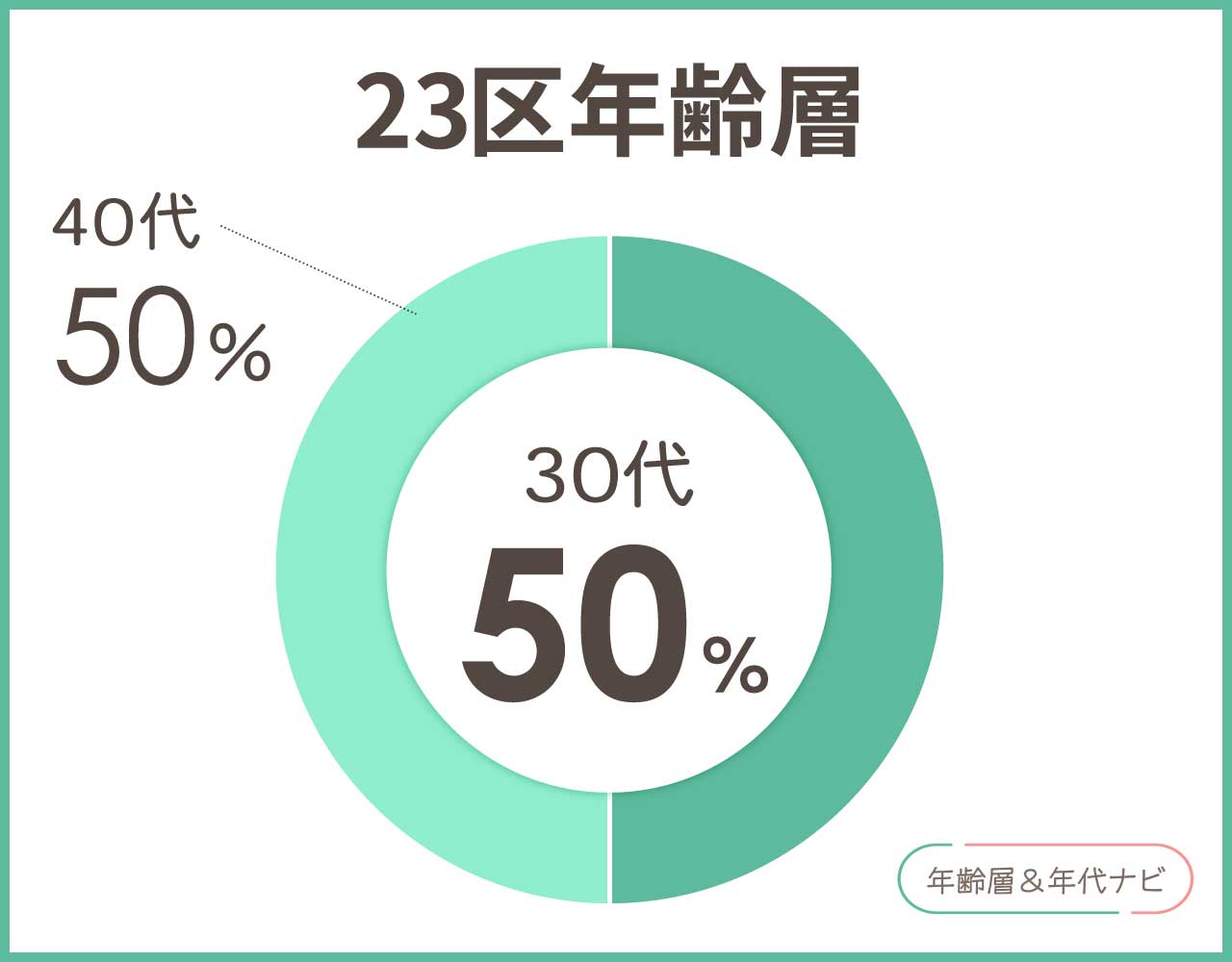 23区の年齢層や年代