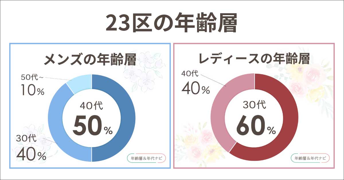 23区の年齢層はメンズ•レディースで違う？ブランドの年代は30〜40代！