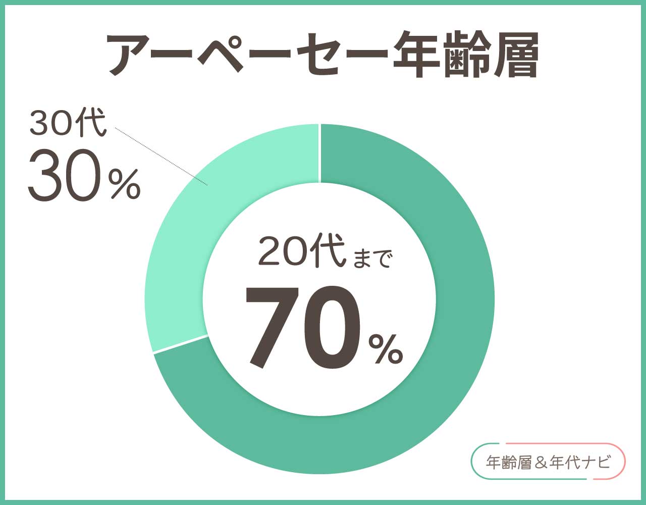 アーペーセーの年齢層や年代