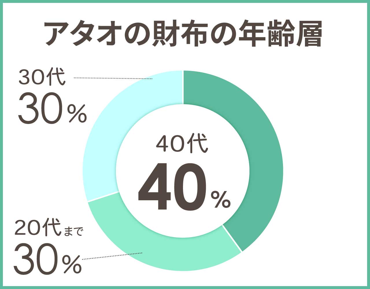 アタオの財布の年齢層や年代