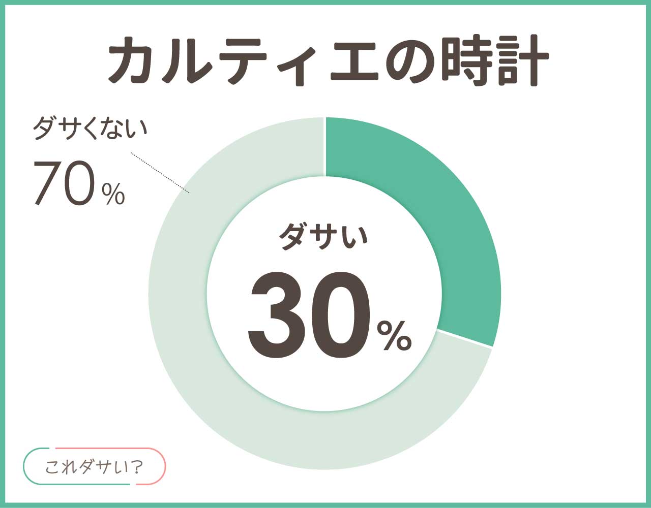 カルティエの時計は恥ずかしいしダサい？男女のイメージは？メンズのおしゃれアイテム4選！