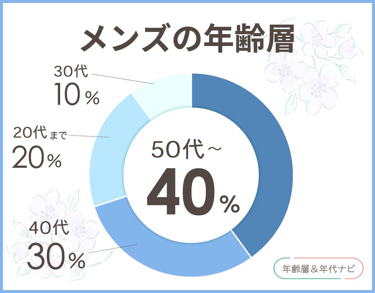 カステルバジャックのメンズの年齢層や年代