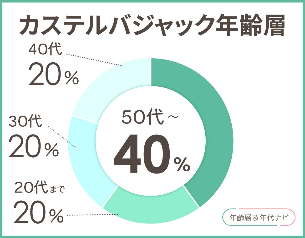 カステルバジャックの年齢層や年代