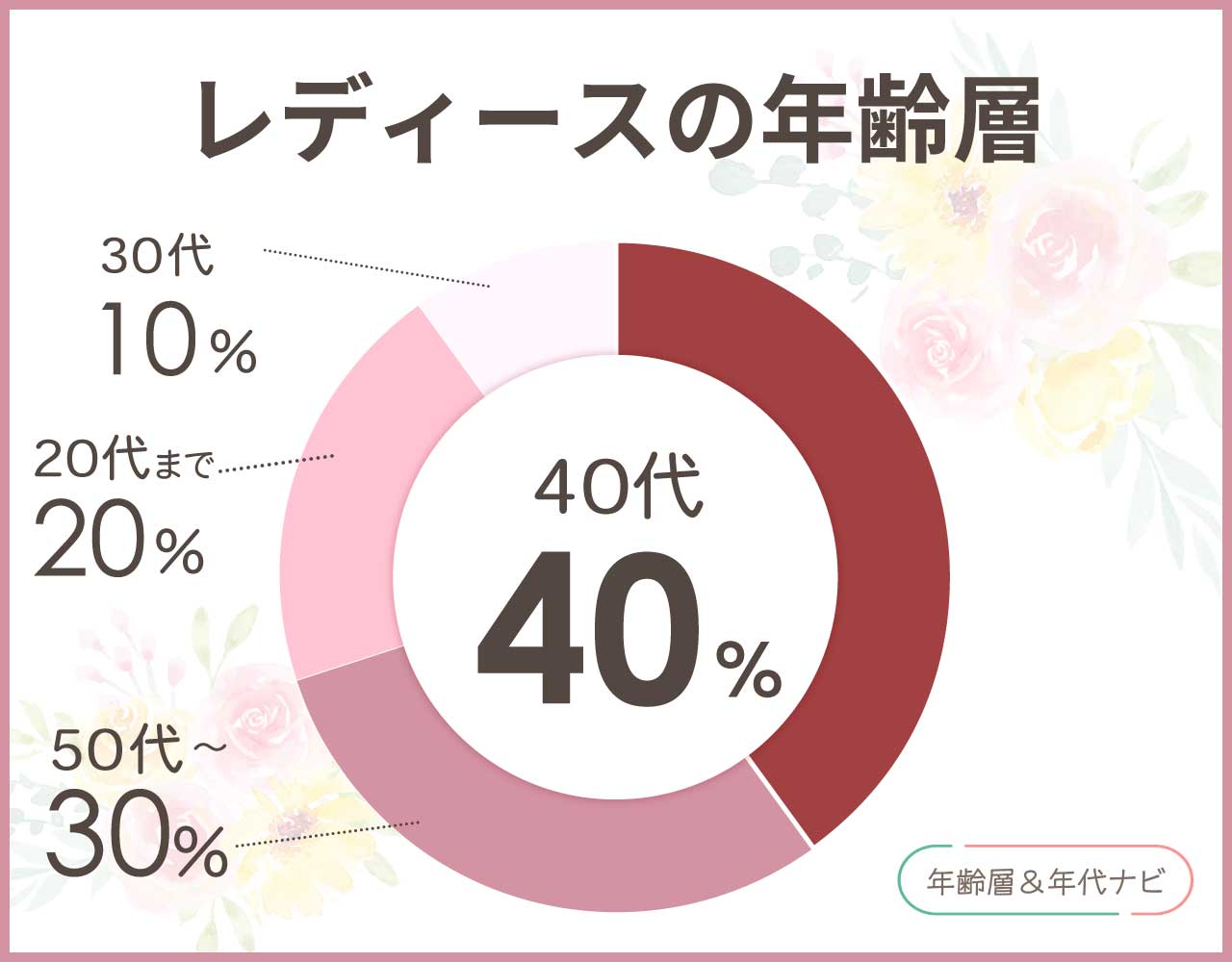 カステルバジャックのレディースの年齢層や年代