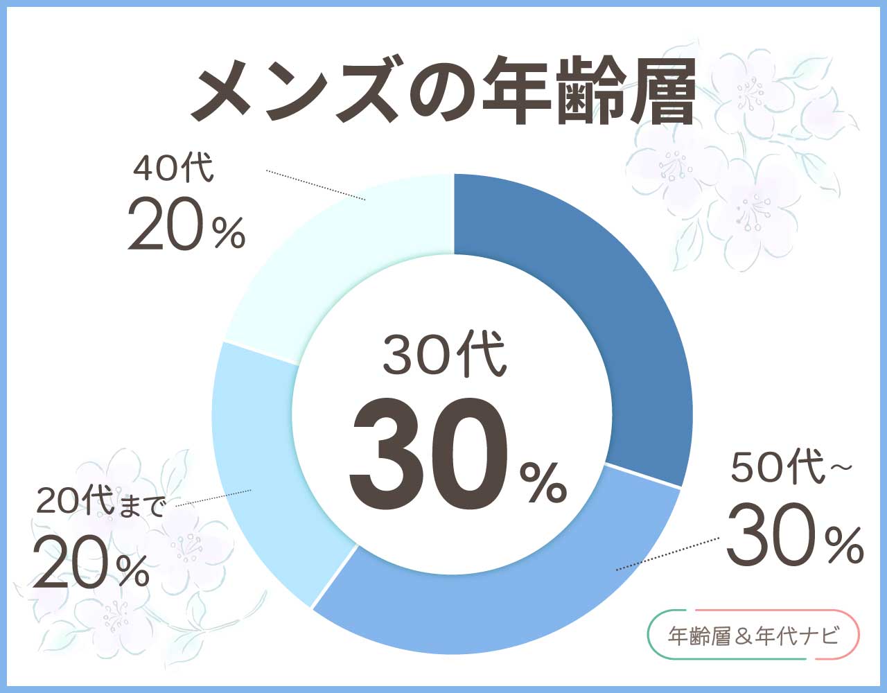 セリーヌのメンズの年齢層や年代