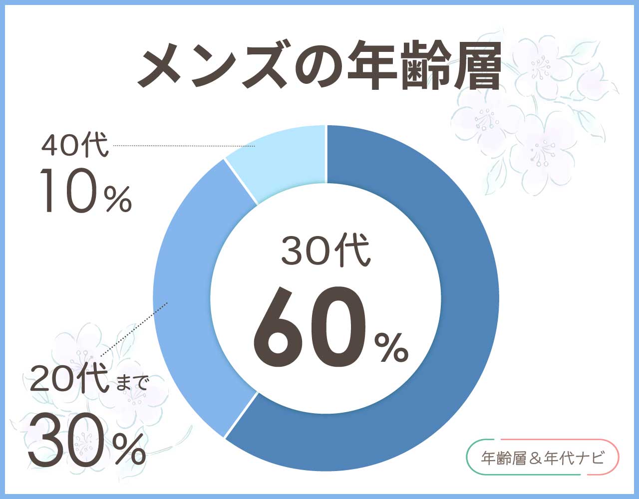 クロエのメンズの年齢層や年代