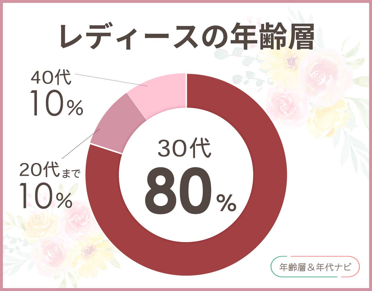 クロエのレディースの年齢層や年代