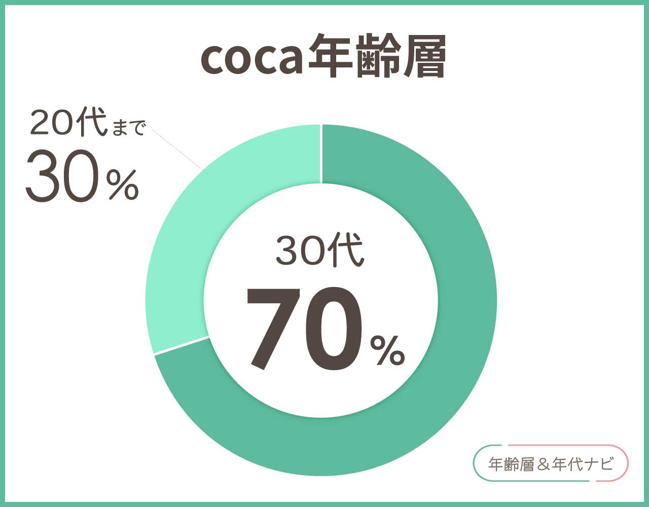 cocaの年齢層や年代