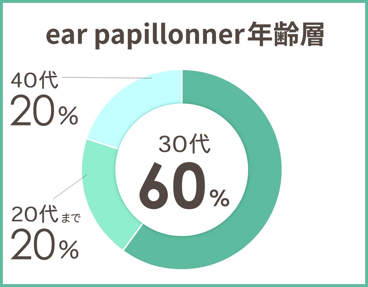 earpapillonnerの年齢層や年代