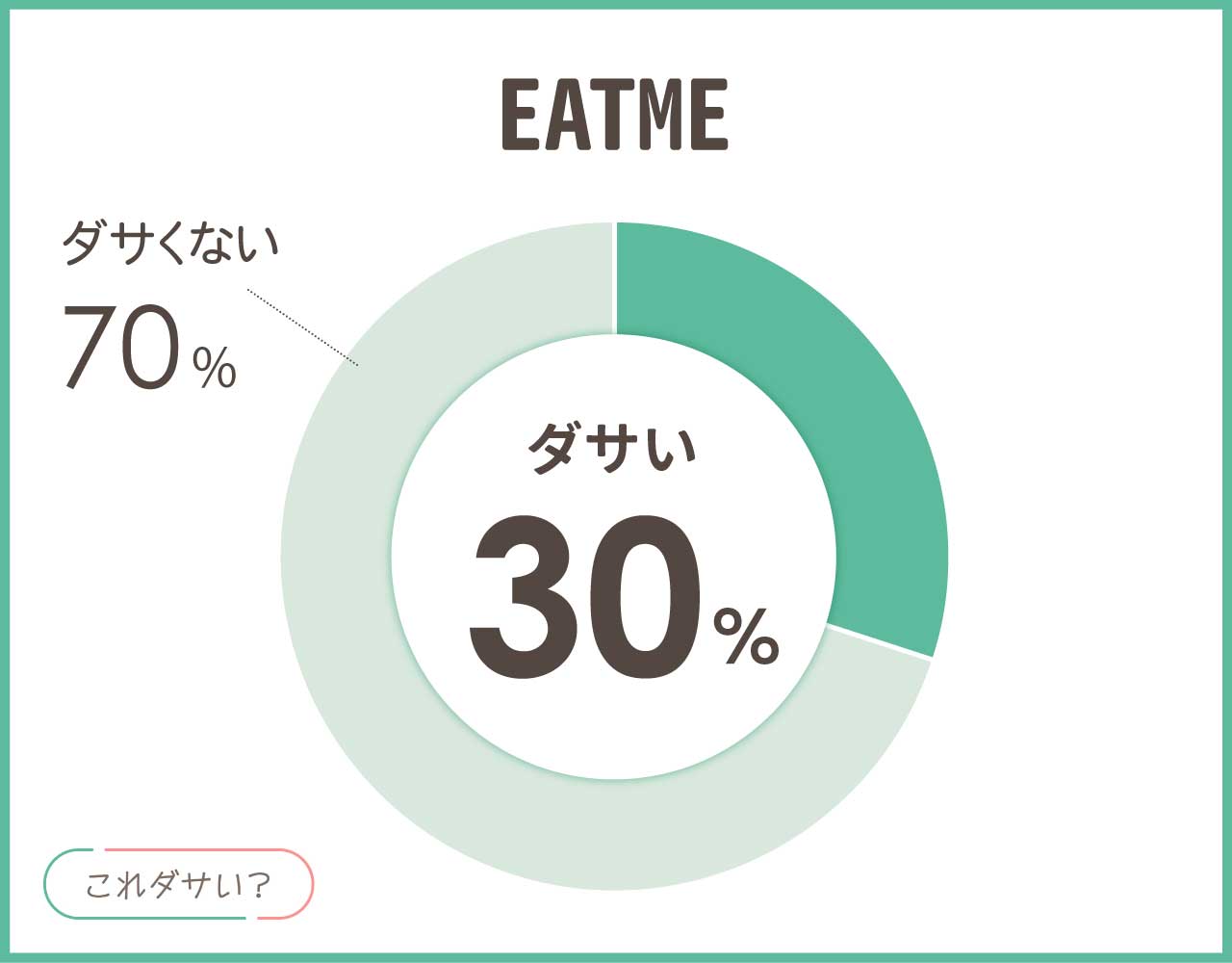 EATMEはダサいし高い？年齢層は何歳まで？口コミや評判は悪い？