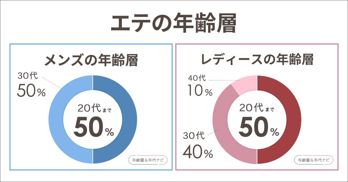 eteの年齢層やブランドイメージは？どの年代に一番人気？