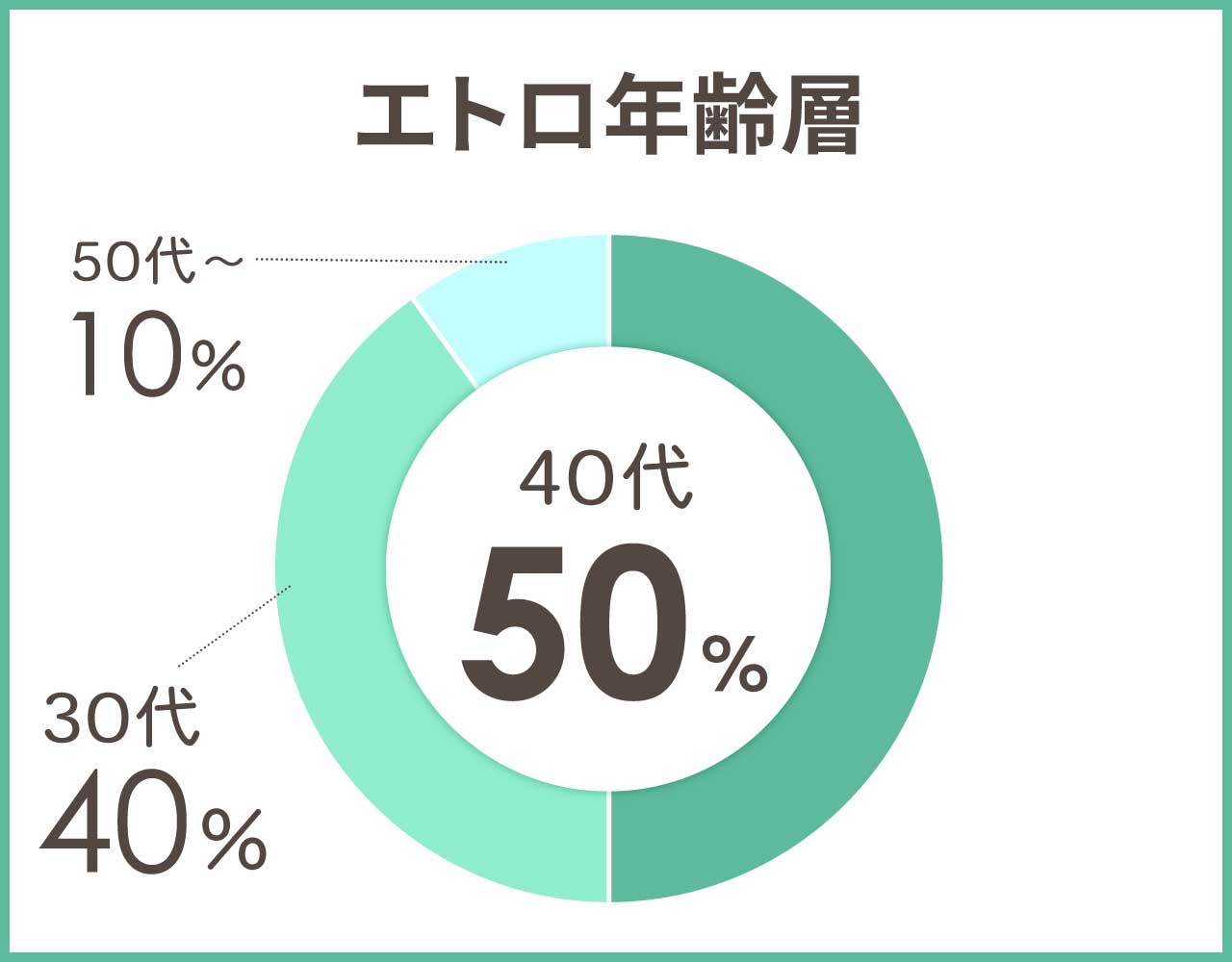 エトロの年齢層や年代