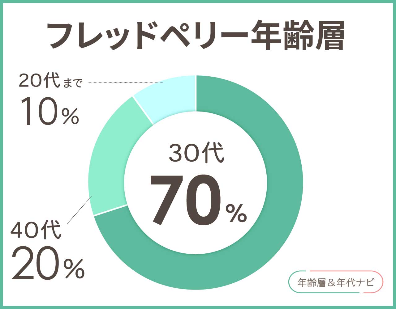 フレッドペリーの年齢層や年代