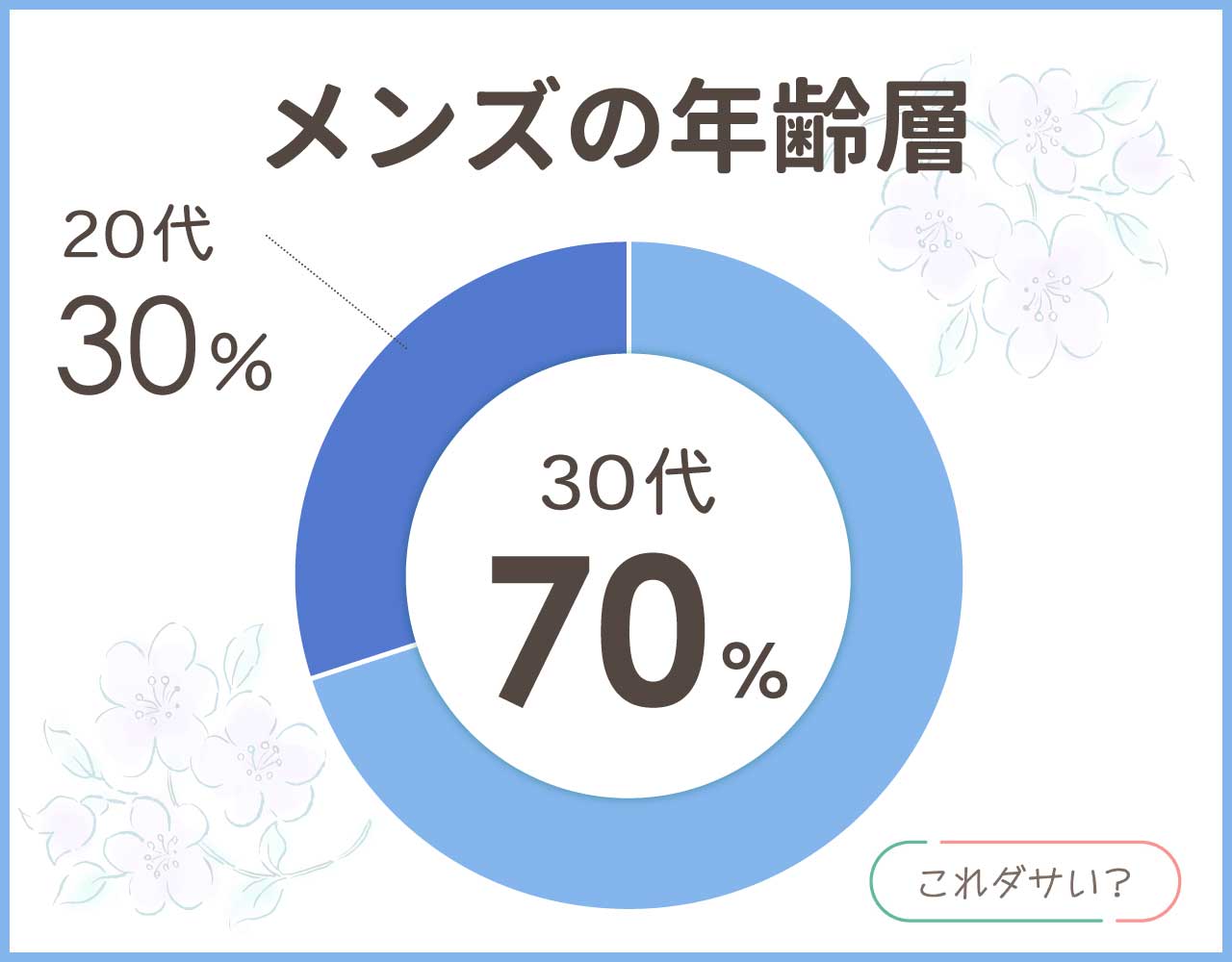 フルラのメンズの年齢層や年代