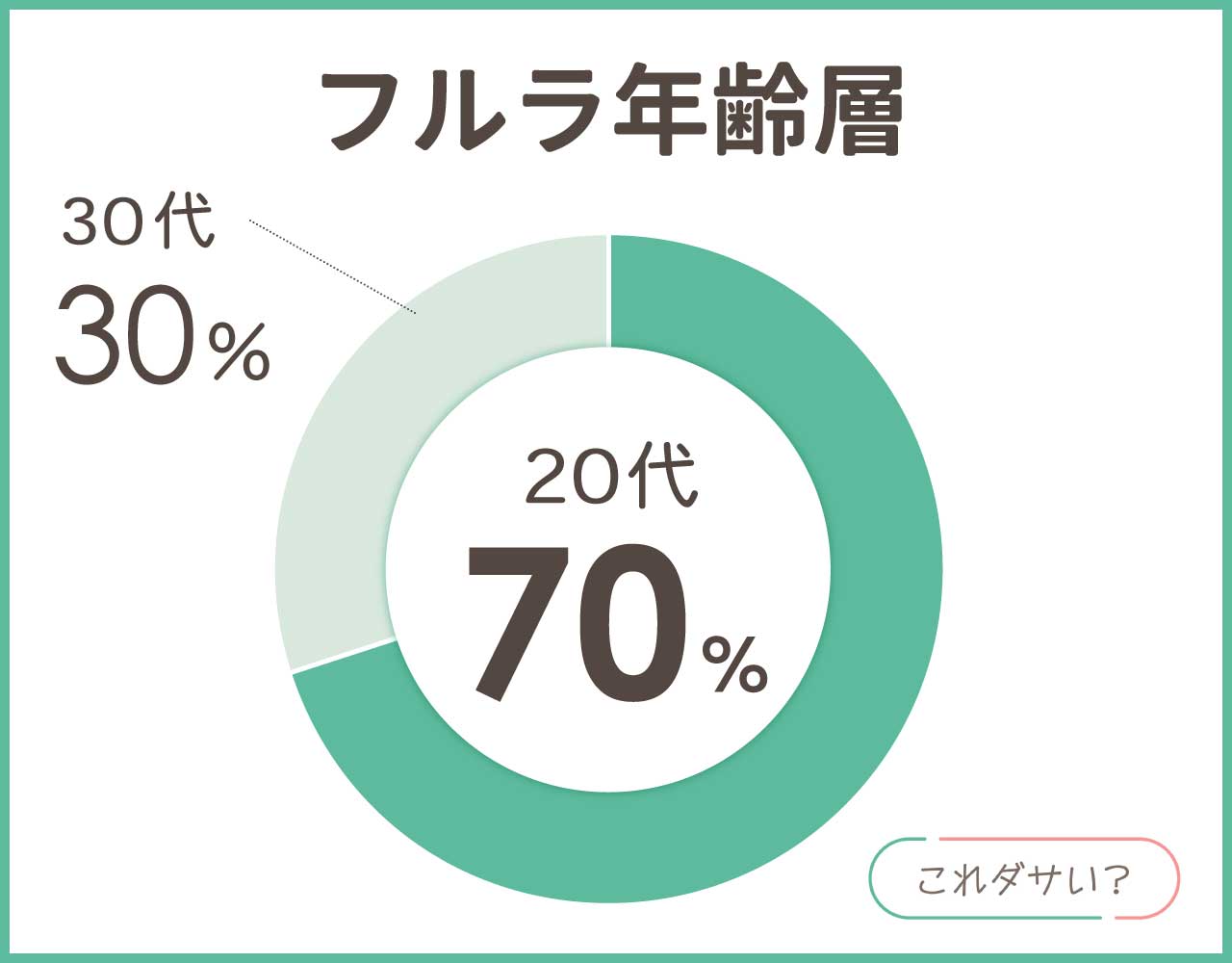 フルラの年齢層や年代