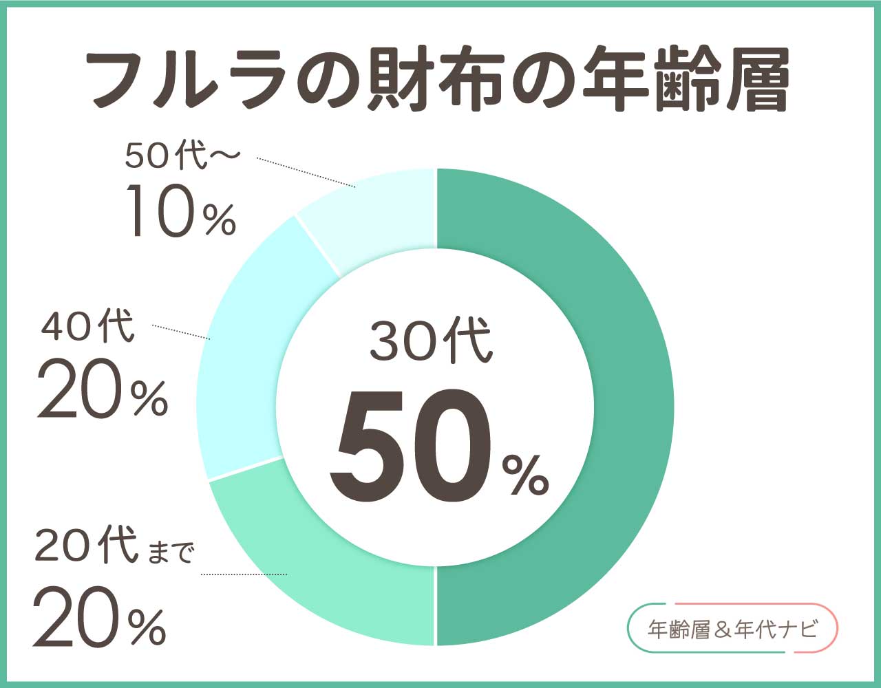 フルラの財布の年齢層や年代