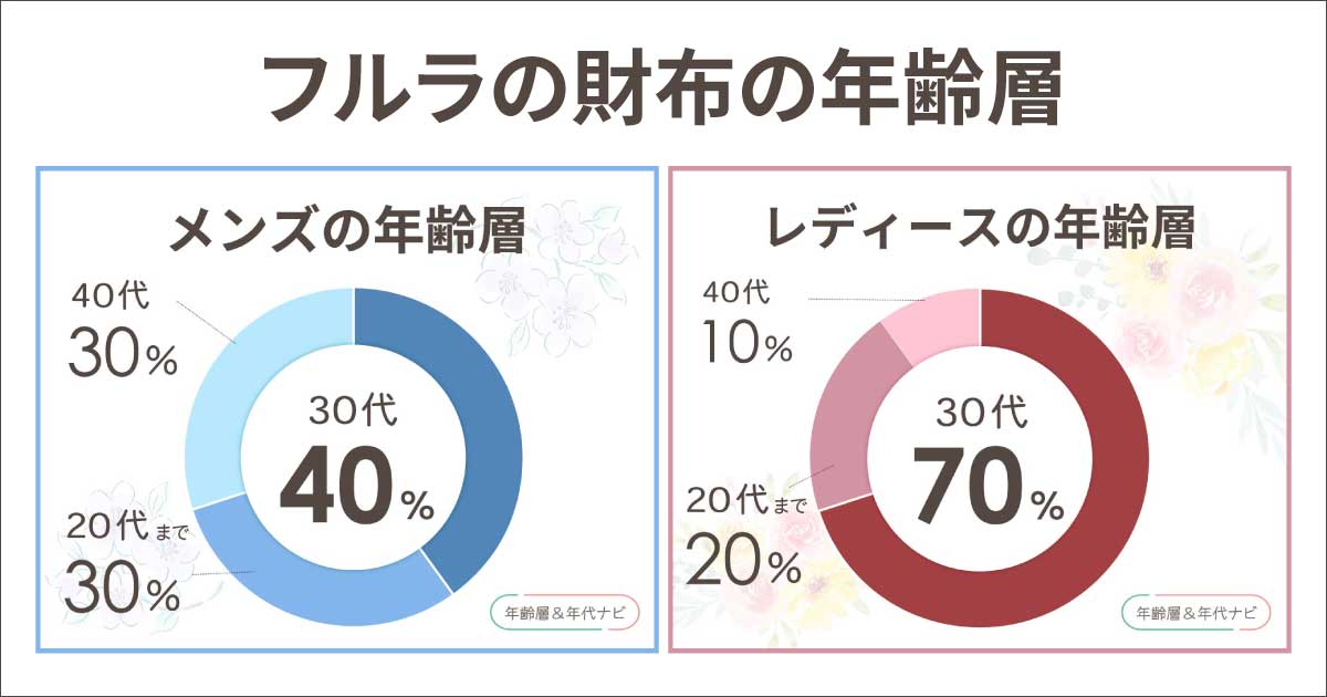 フルラの財布の年齢層や年代