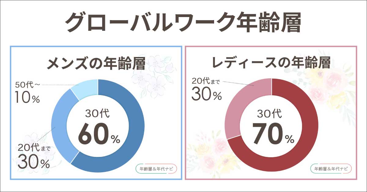 グローバルワークの年齢層は何歳まで？メンズ•レディースで違う？似合う年代は？