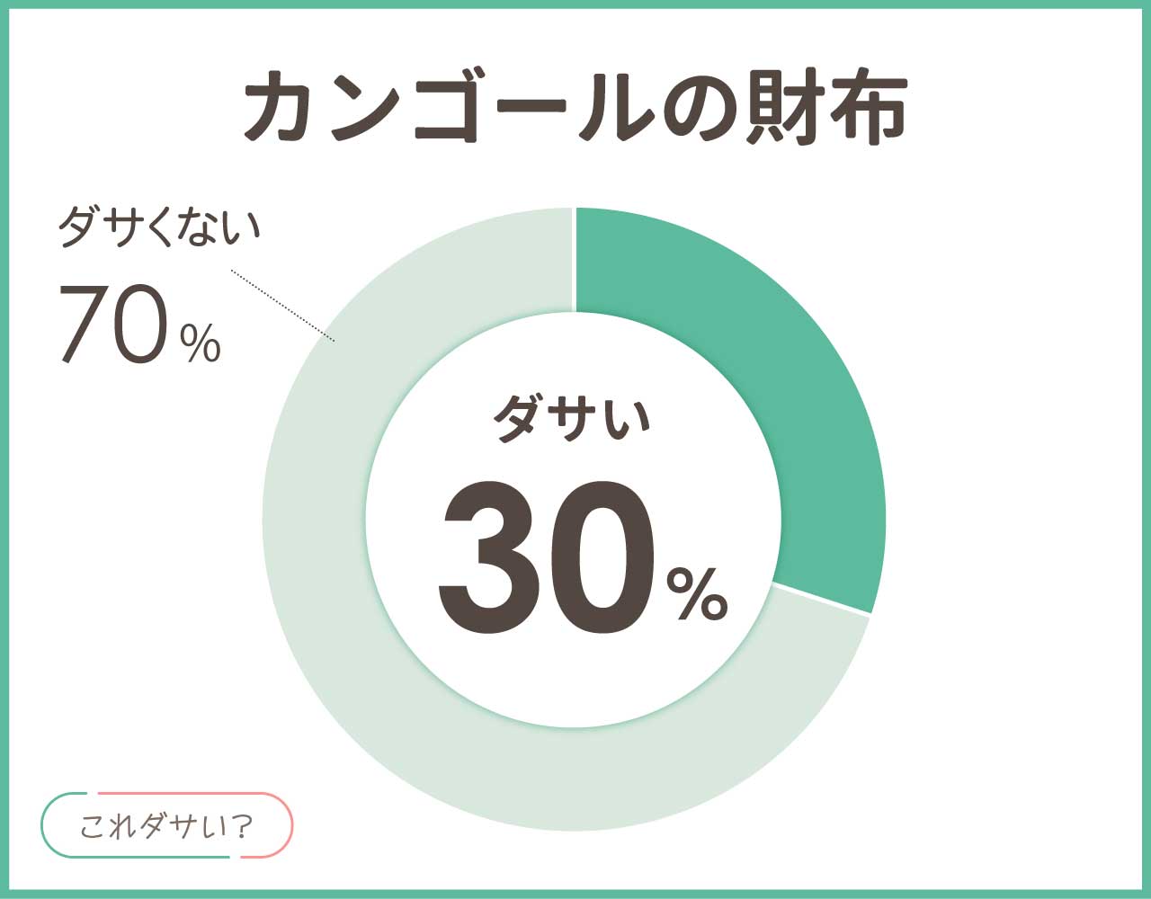 カンゴールの財布はダサい？口コミや人気とメンズ•レディースのアイテム4選