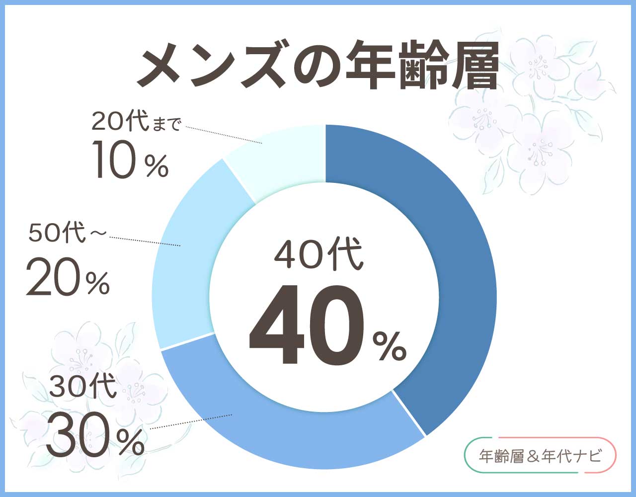 ラコステのメンズの年齢層や年代