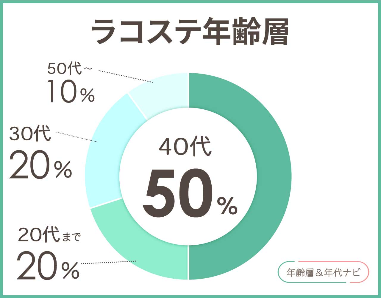 ラコステの年齢層や年代