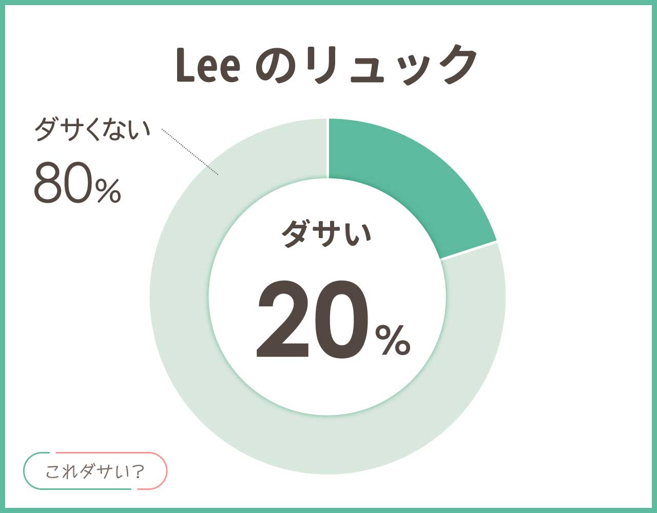 leeのリュックはダサい？年齢層は大学生のイメージ？口コミとコーデ8選！