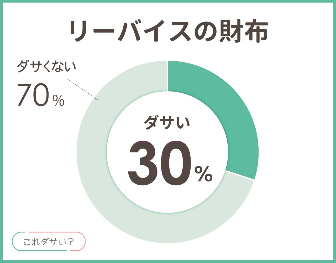 リーバイスの財布はダサい？メンズ•レディースのおしゃれなアイテム8選！