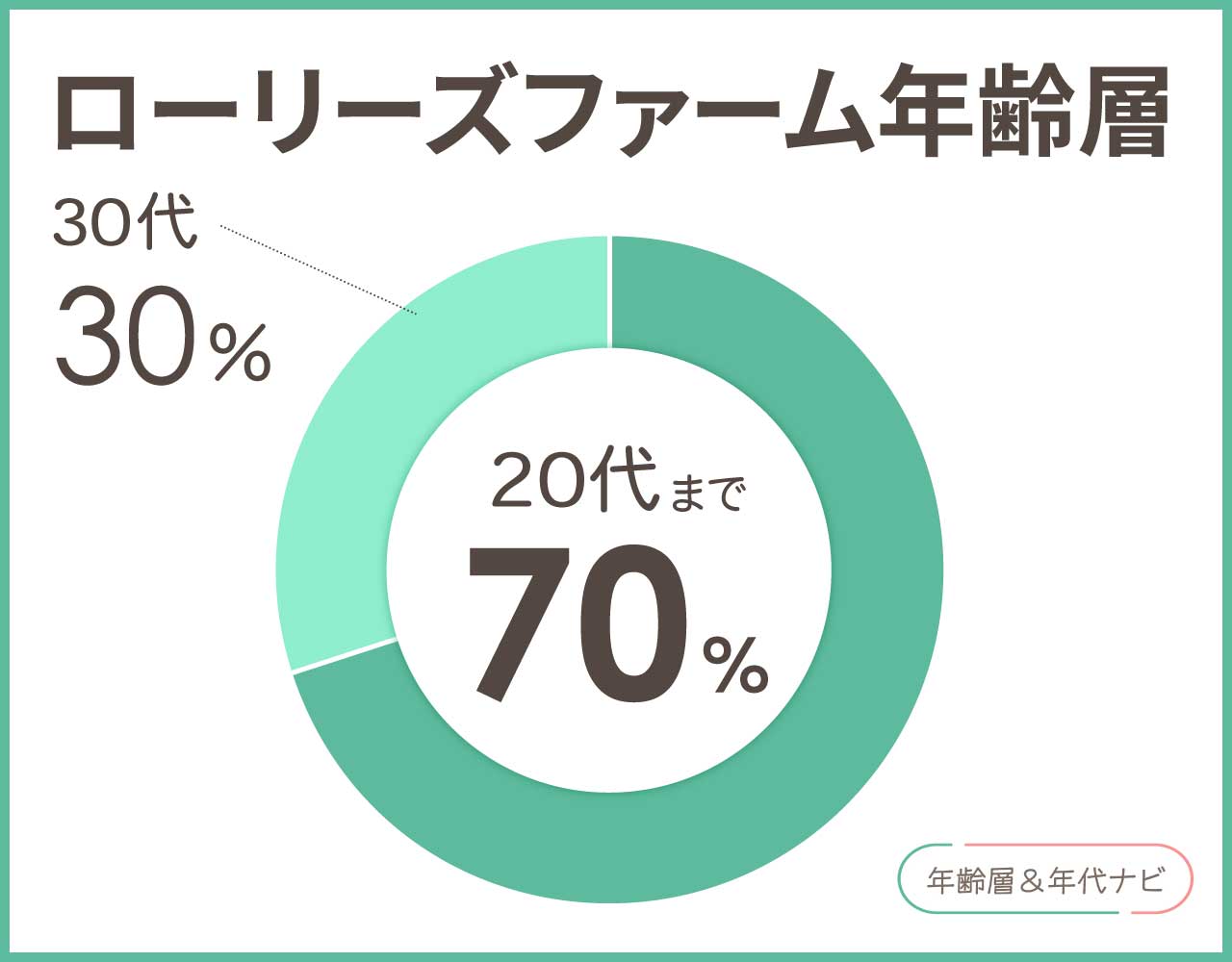 ローリーズファームの年齢層や年代