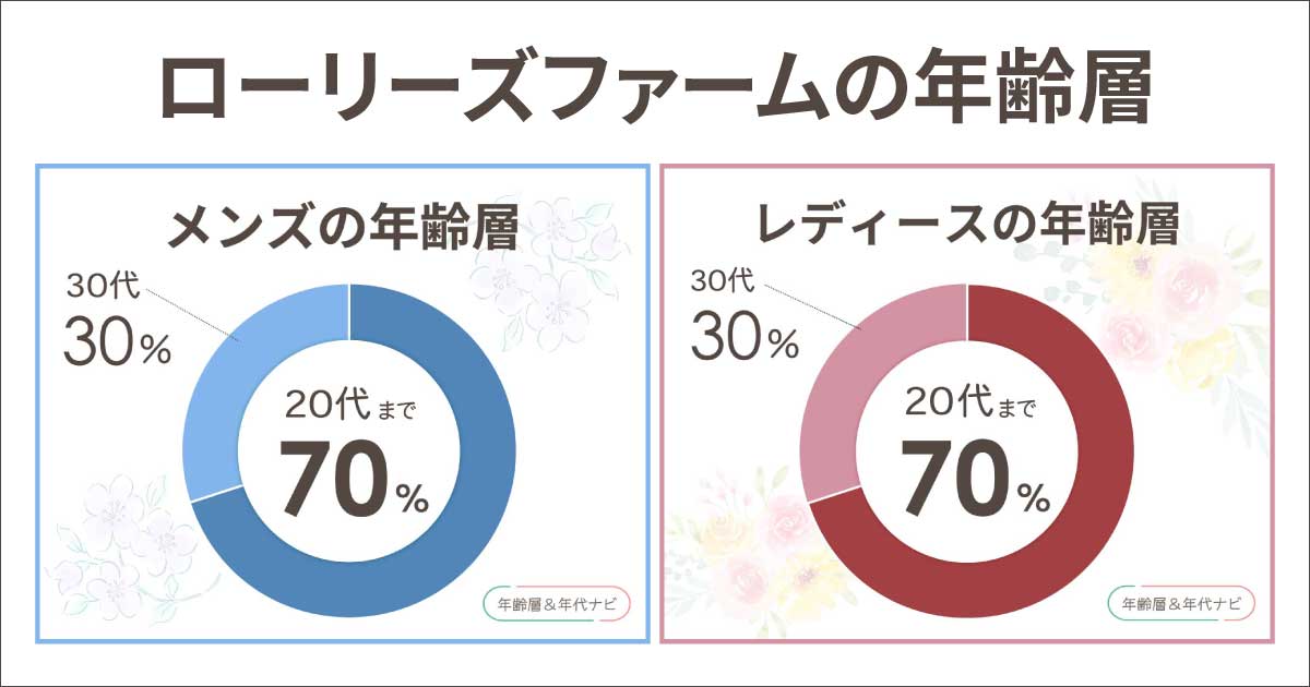 ローリーズファームの年齢層は？メンズ•レディースとも20代〜30代が似合う