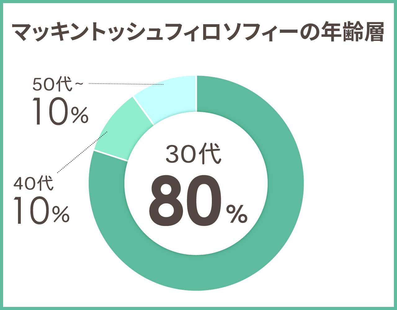 マッキントッシュフィロソフィーの年齢層や年代