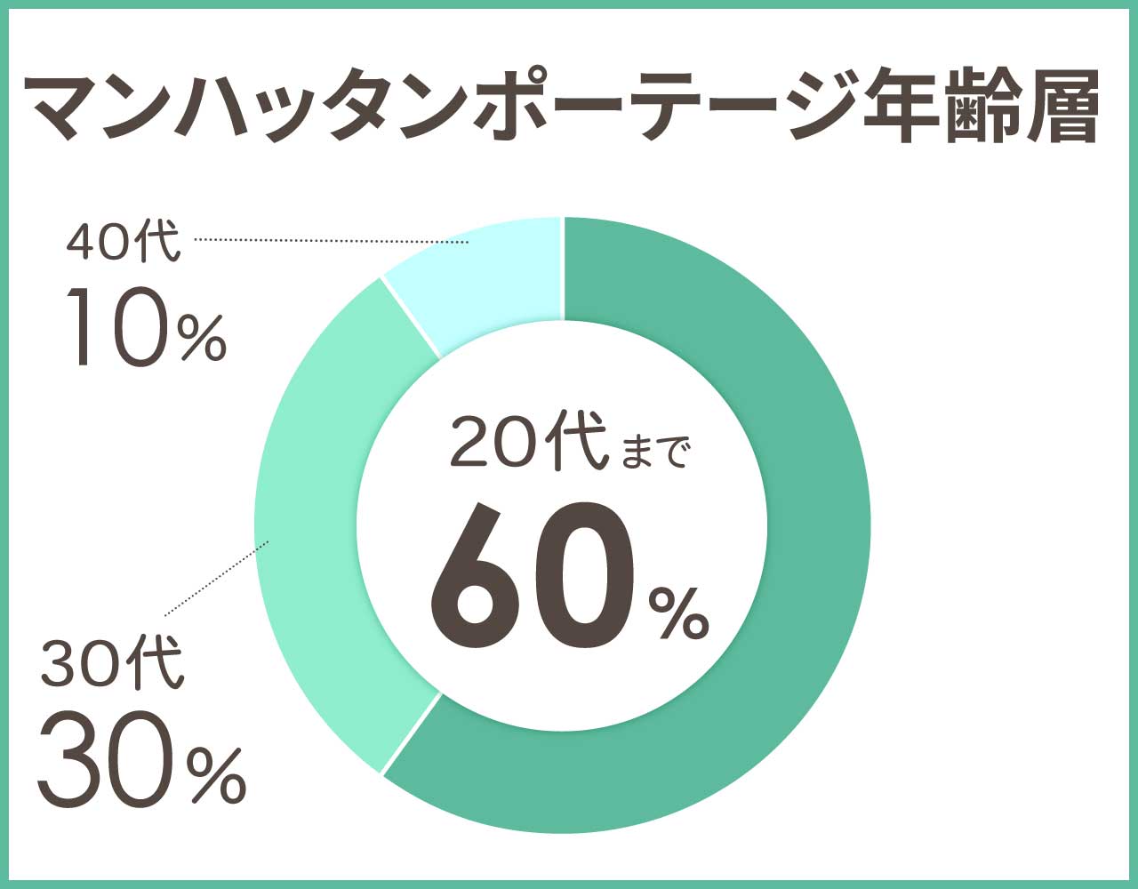 マンハッタンポーテージの年齢層や年代