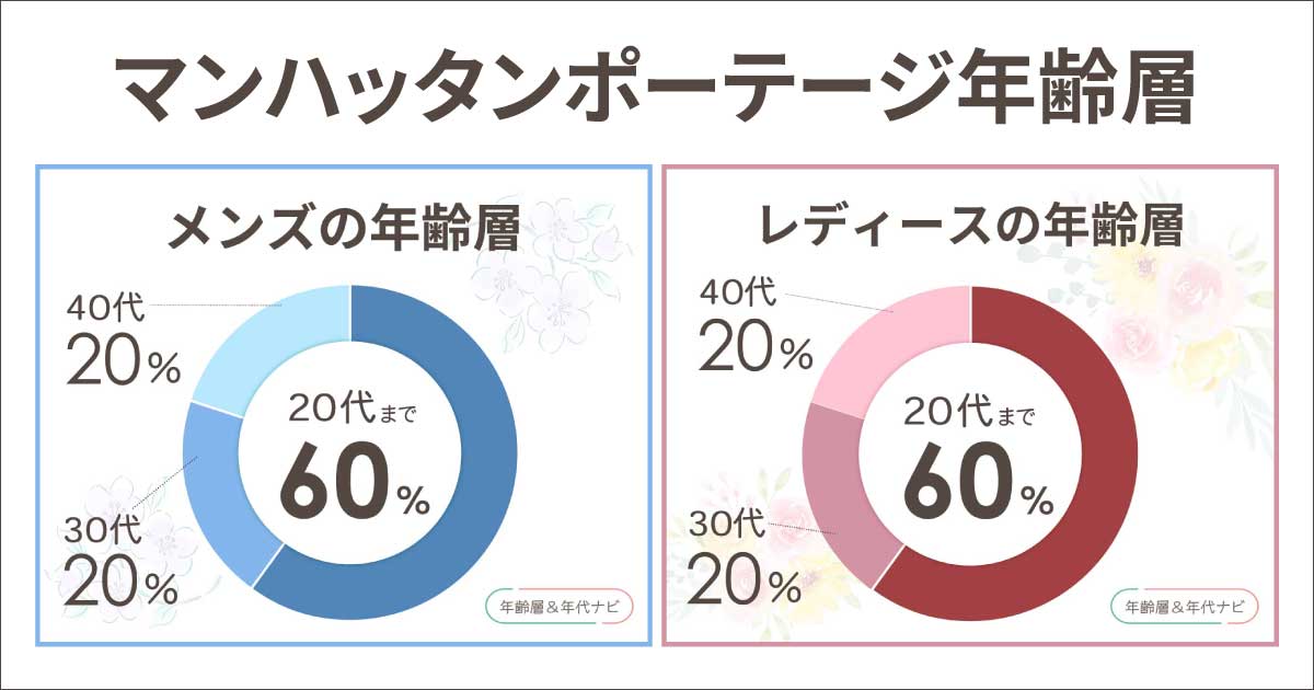 マンハッタンポーテージの年齢層は何歳まで？主婦や50代は痛い？似合う年代は？