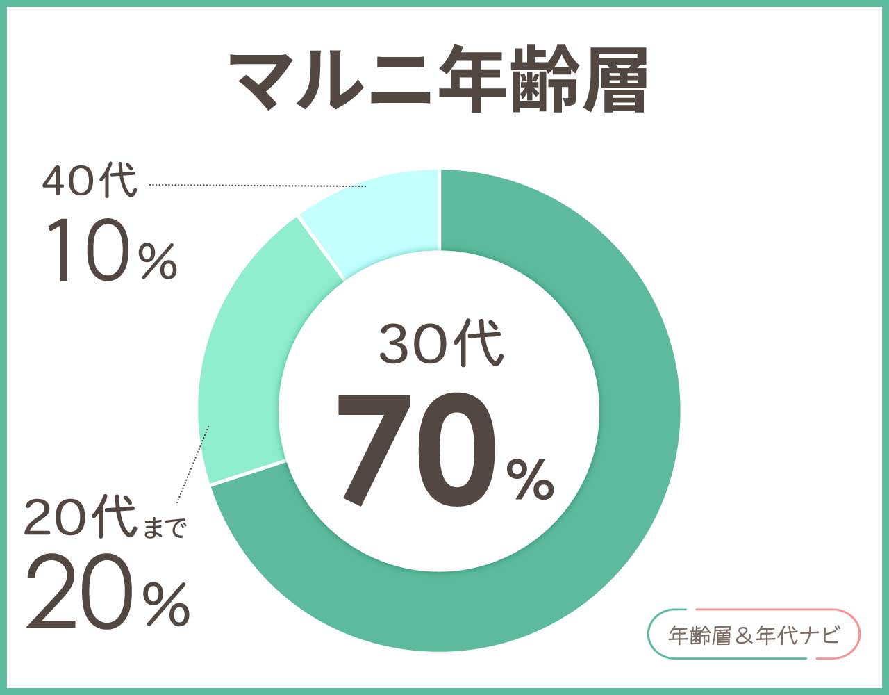 マルニの年齢層や年代