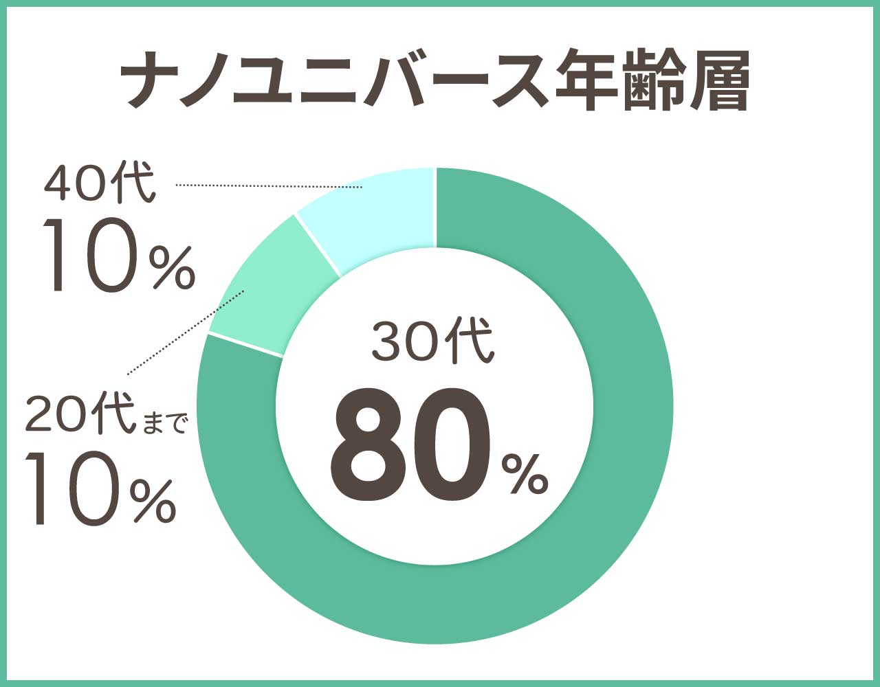 ナノユニバースの年齢層や年代