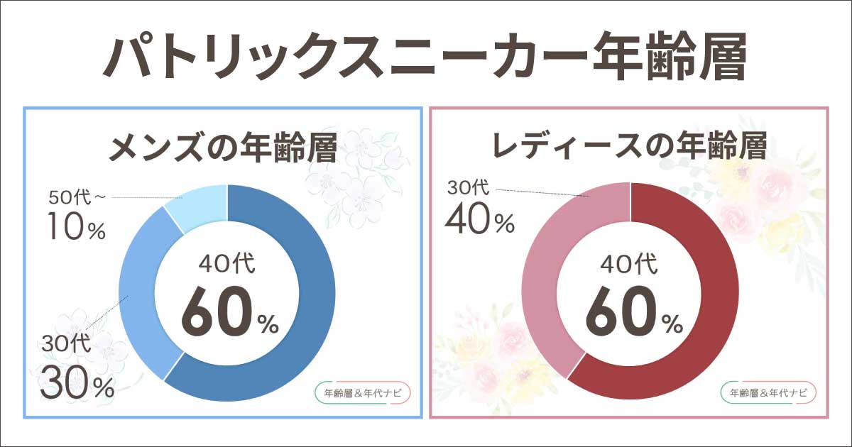 パトリックのスニーカーの年齢層は40代が中心！最も似合う年代やイメージは？