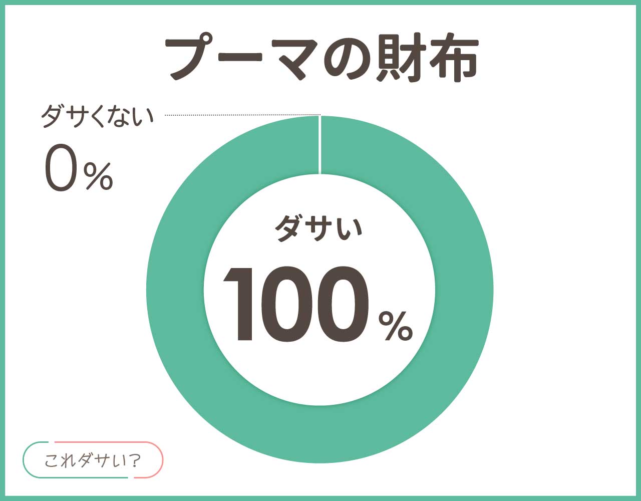 プーマの財布はダサいし中学生のイメージ？大人が持つのは？アイテム2選！