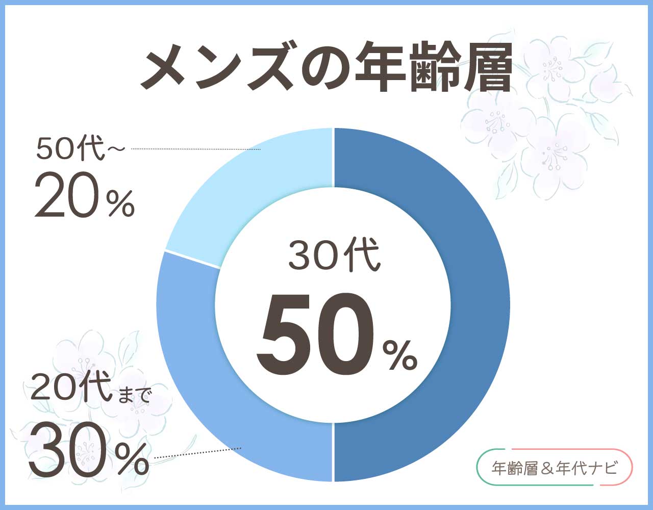 スケッチャーズのメンズの年齢層や年代