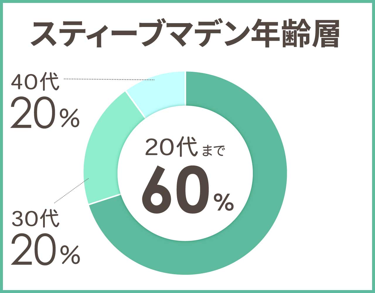 スティーブマデンの年齢層や年代