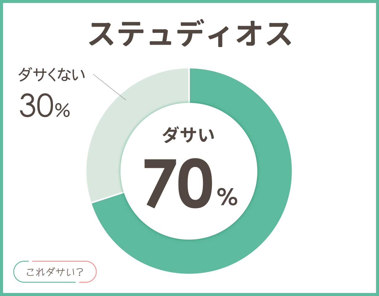ステュディオスはダサい？年齢層40代はメンズ•レディースどう？品質悪い？