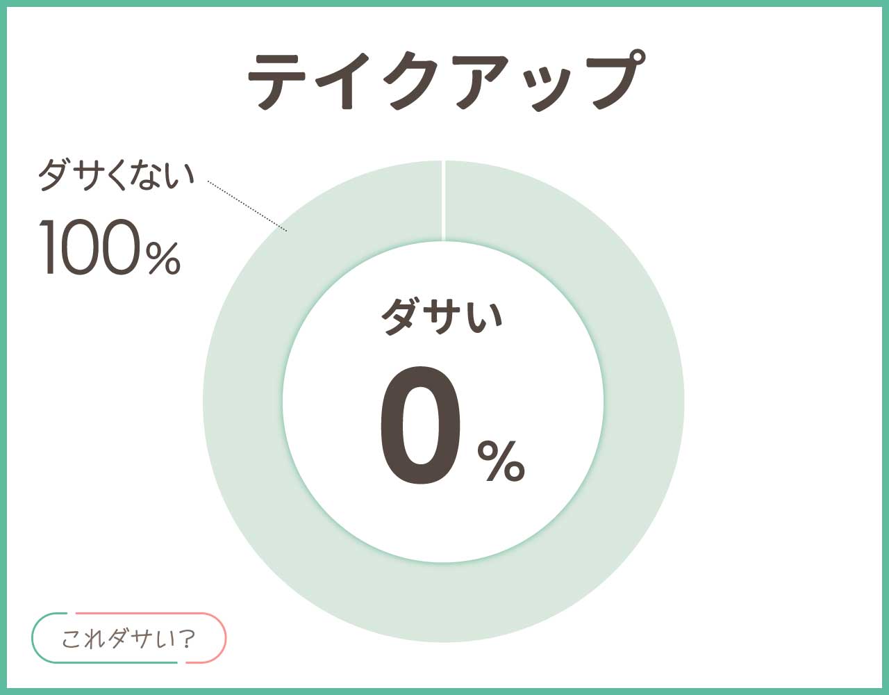 テイクアップはダサい？ブランドイメージや年齢層は40代？アイテム4選！