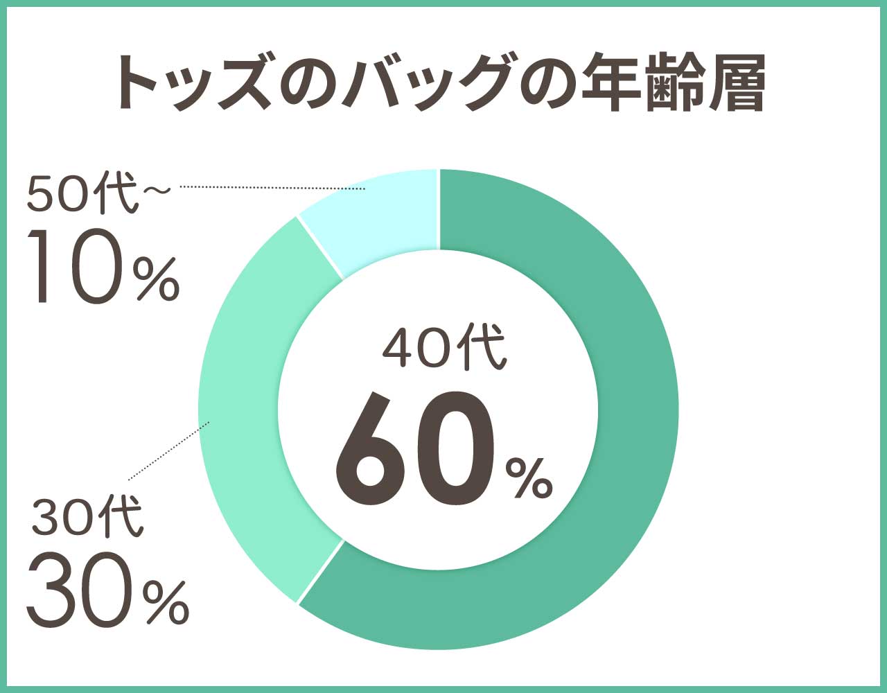 トッズのバッグの年齢層や年代