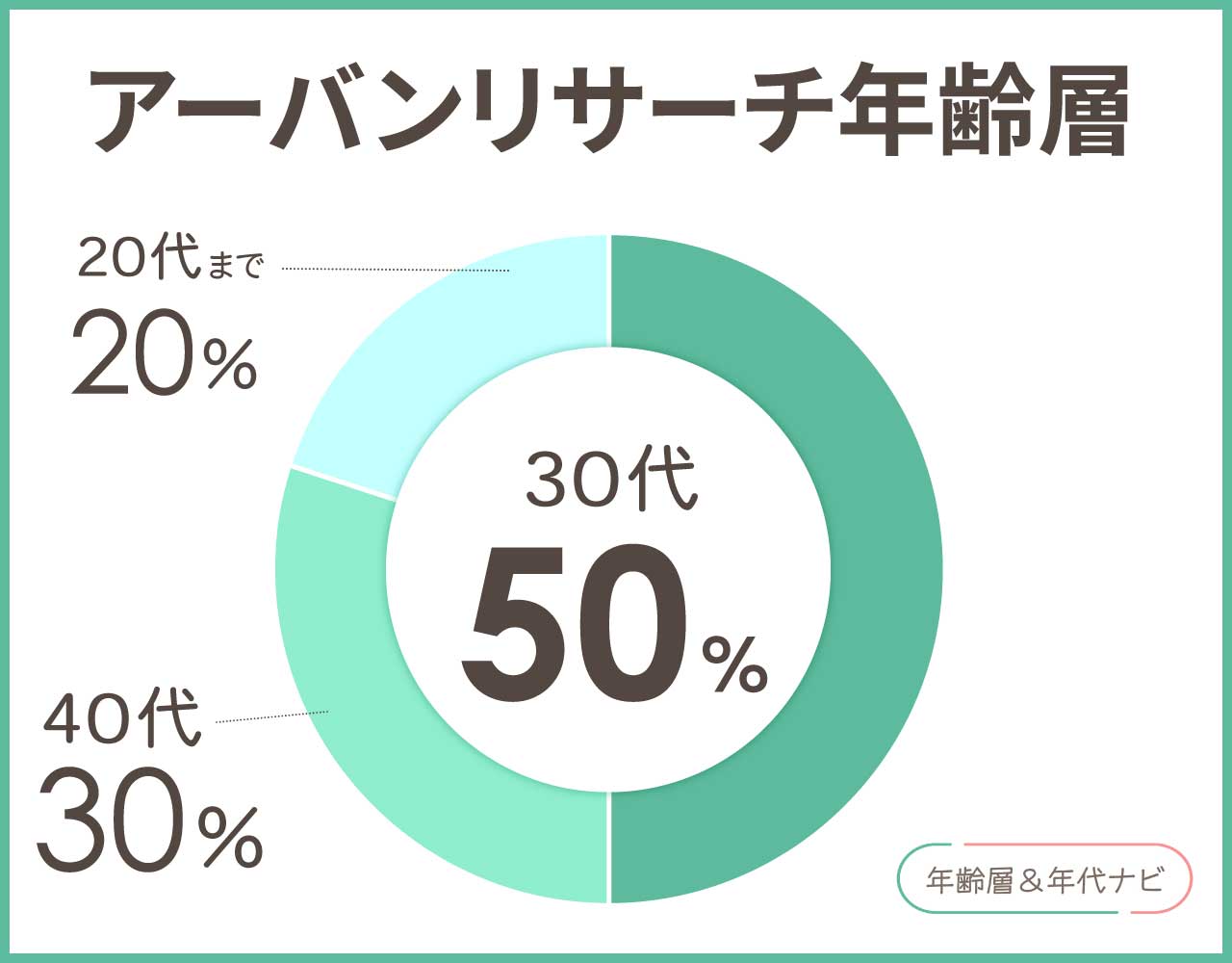 アーバンリサーチの年齢層や年代