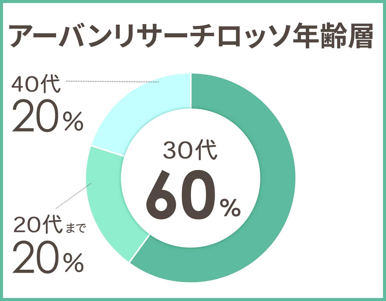 アーバンリサーチロッソの年齢層や年代